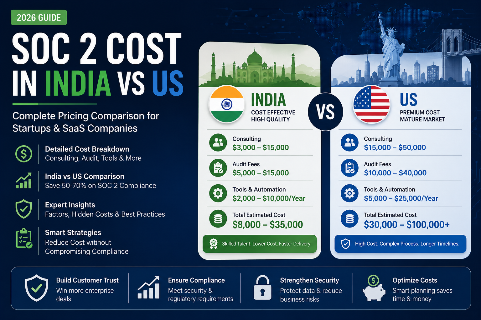 SOC 2 Cost in India vs USA (2026)
