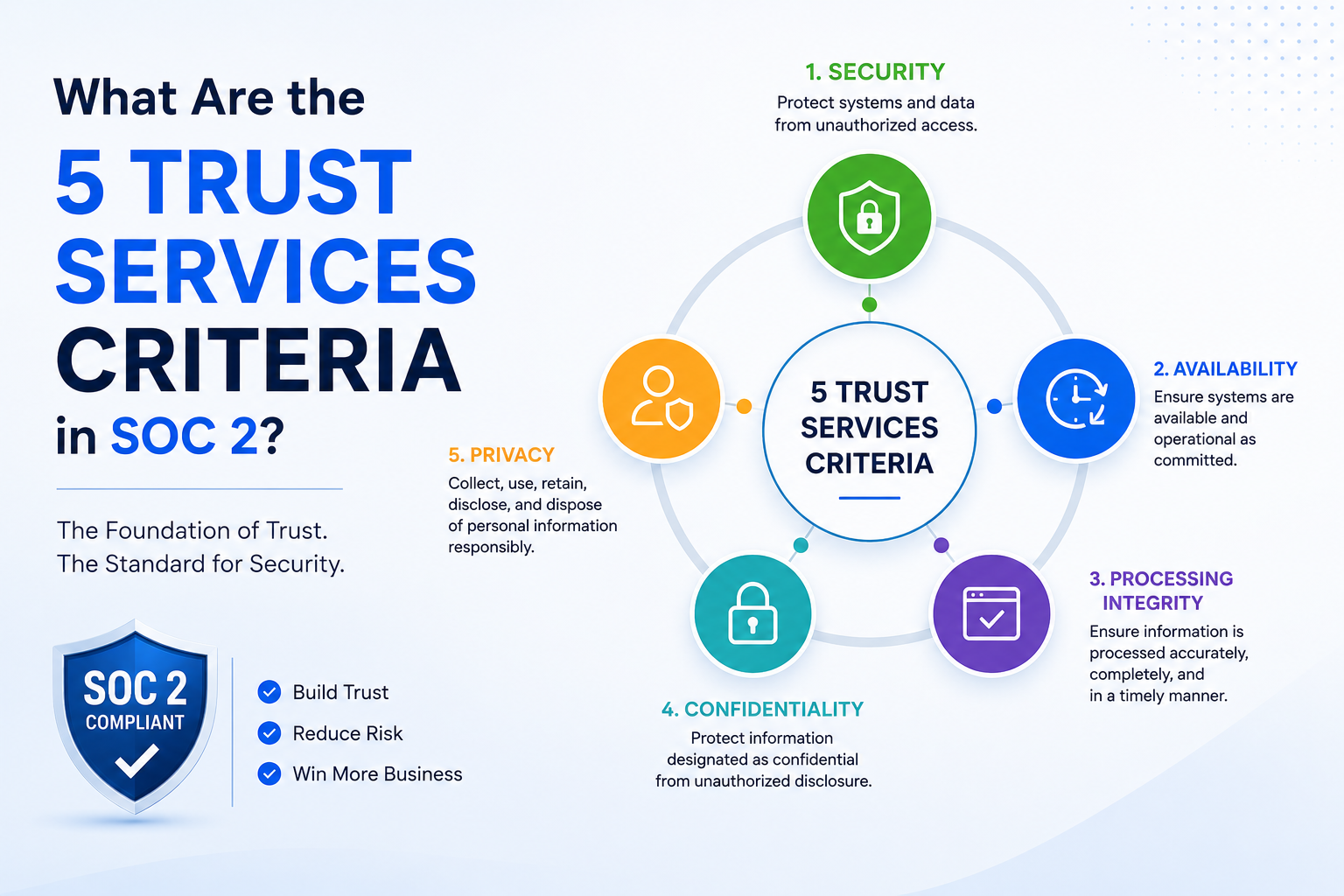 5 trust services criteria in SOC 2