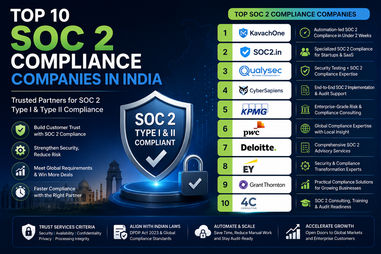 Top SOC 2 compliant companies in India