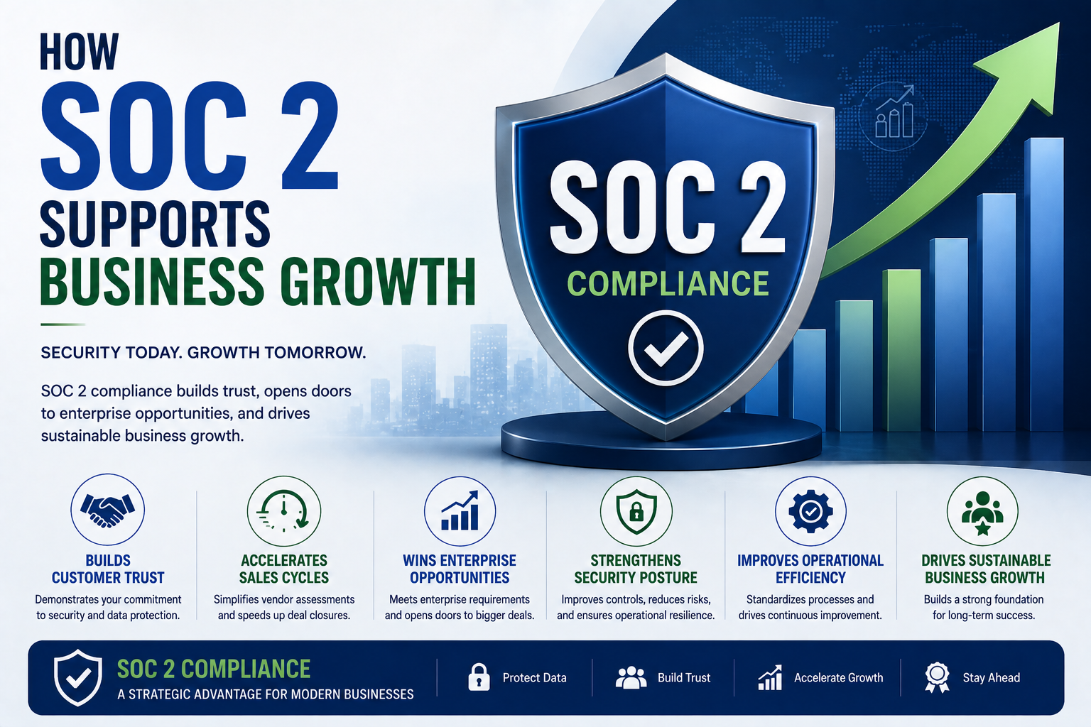How SOC 2 Supports Business Growth