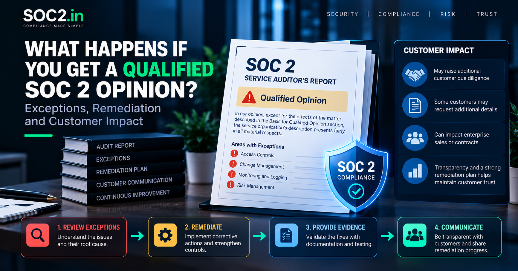 Promotional banner about SOC 2 compliance showing a service audit report, shield icon, and a four-step remediation flow from review to communication.