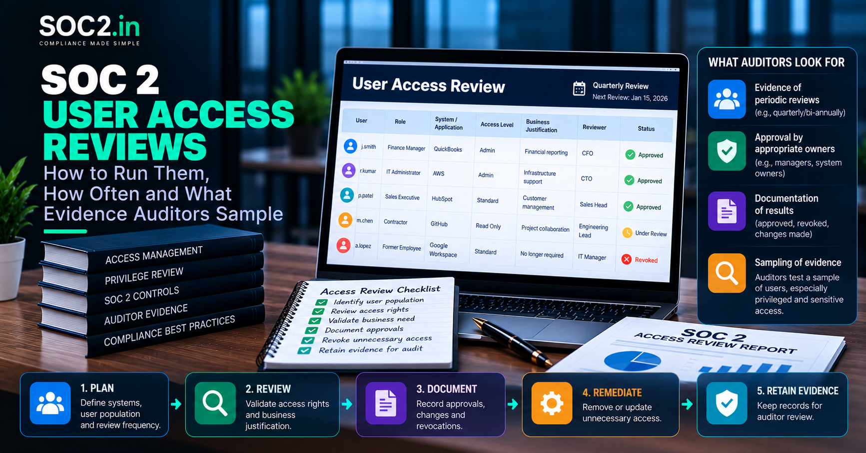 SOC 2 User Access Reviews infographic: a laptop shows a 'User Access Review' table, with audit checklist on a notebook and stacked control books on a desk.