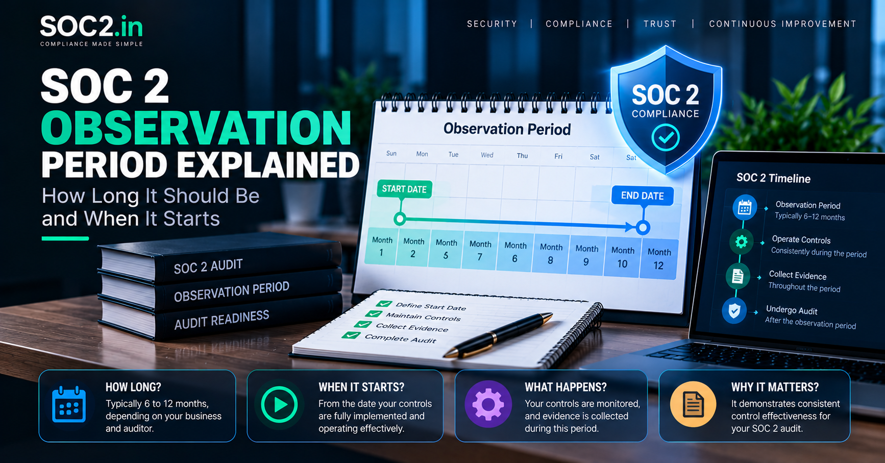 SOC 2 Observation Period Explained header with a calendar timeline, audit books, and a blue shield icon indicating compliance.