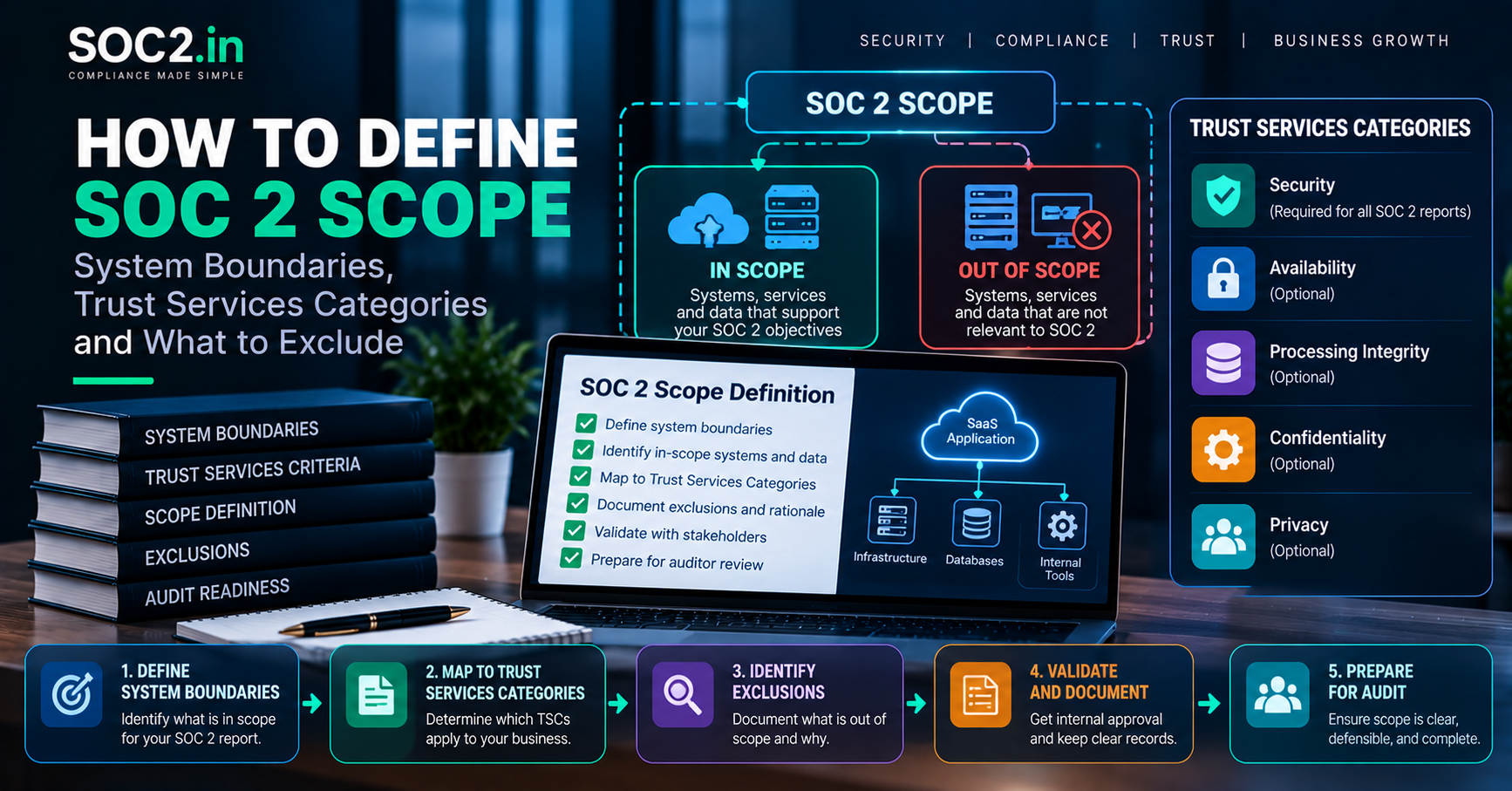 Infographic detailing SOC 2 scope with in-scope vs. out-of-scope areas and trust services categories for compliance guidance.